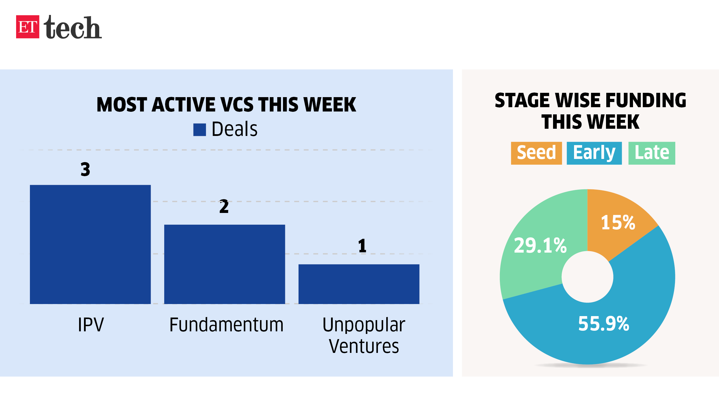 most active VCs this week_ET_Monthly Funding Tracker_SEP, 2023_ETTECH